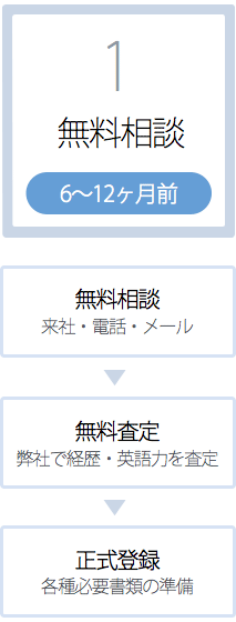 インターンシップ参加までの流れ（1）