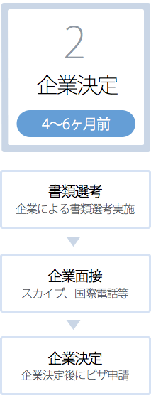 インターンシップ参加までの流れ（2）