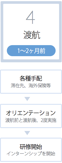 インターンシップ参加までの流れ（4）