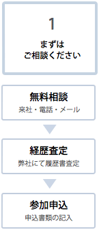 海外インターンシップまでの流れ1