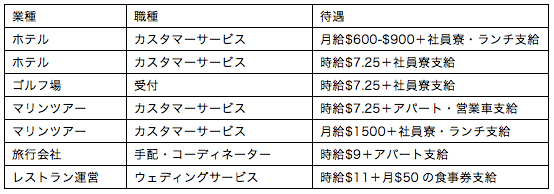 グアムでリゾートインターンシップ！